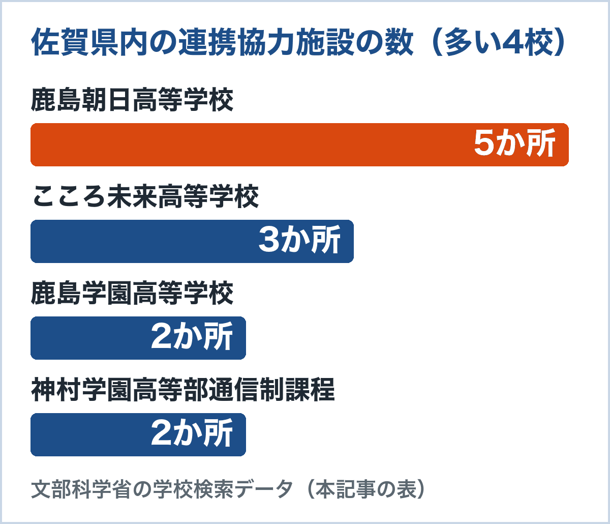 佐賀県内の連携協力施設の数。鹿島朝日高等学校5か所、こころ未来高等学校3か所、鹿島学園高等学校2か所、神村学園高等部通信制課程2か所