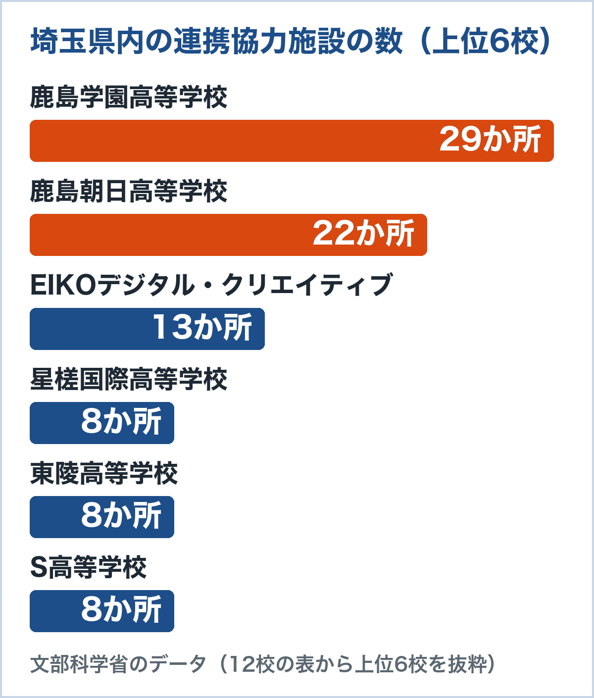埼玉県内の連携協力施設の数。鹿島学園高等学校29か所、鹿島朝日高等学校22か所、EIKOデジタル・クリエイティブ高等学校13か所、星槎国際高等学校8か所、東陵高等学校8か所、S高等学校8か所