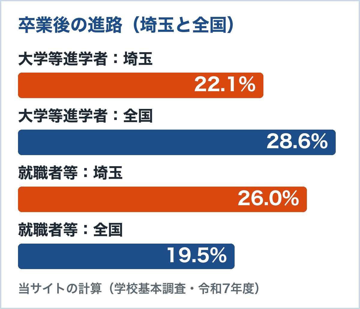 通信制卒業者の進路の割合。大学等進学者は埼玉22.1%、全国28.6%。就職者等は埼玉26.0%、全国19.5%