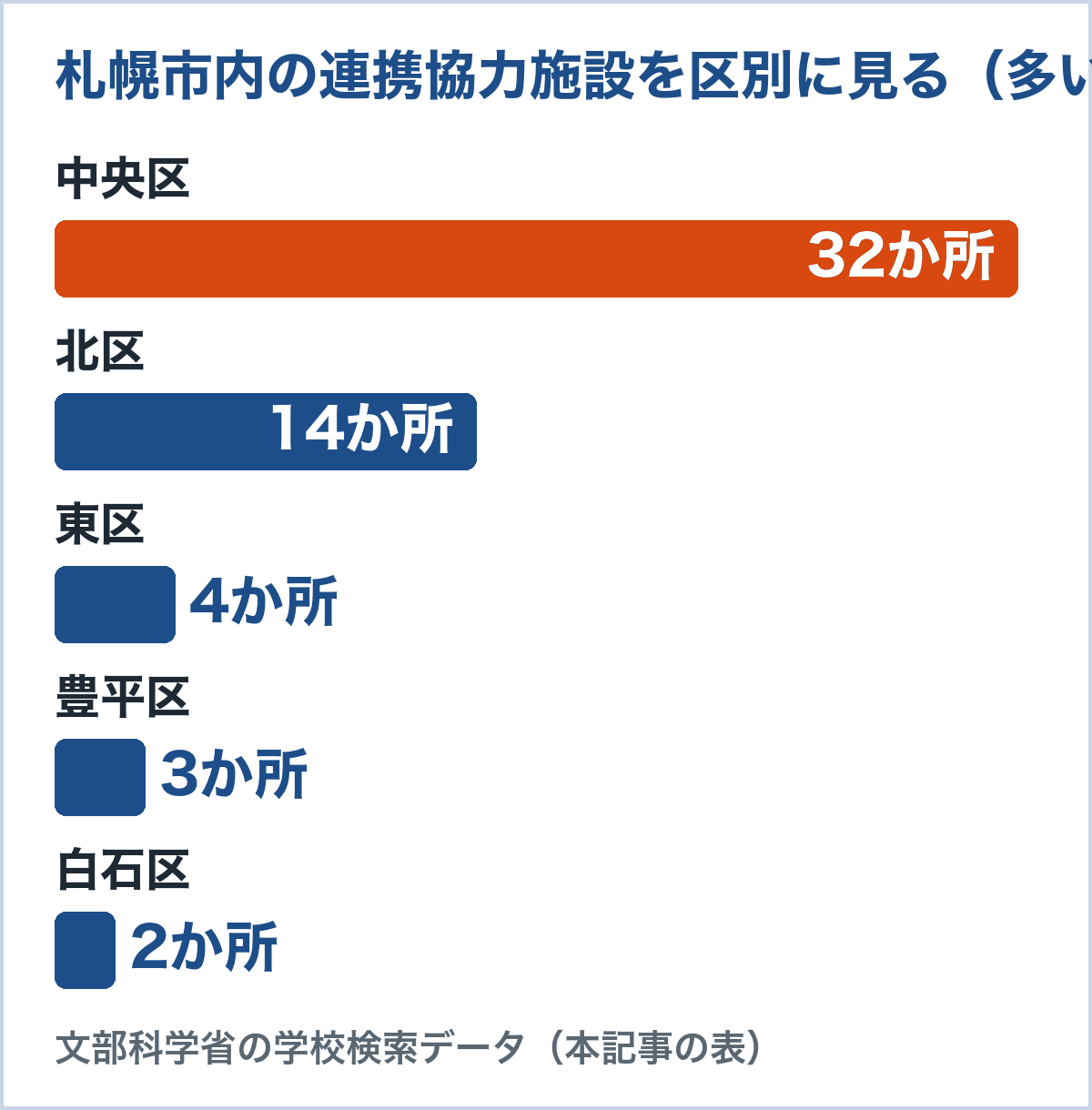 札幌市内の連携協力施設の区別の数。中央区32か所、北区14か所、東区4か所、豊平区3か所、白石区2か所
