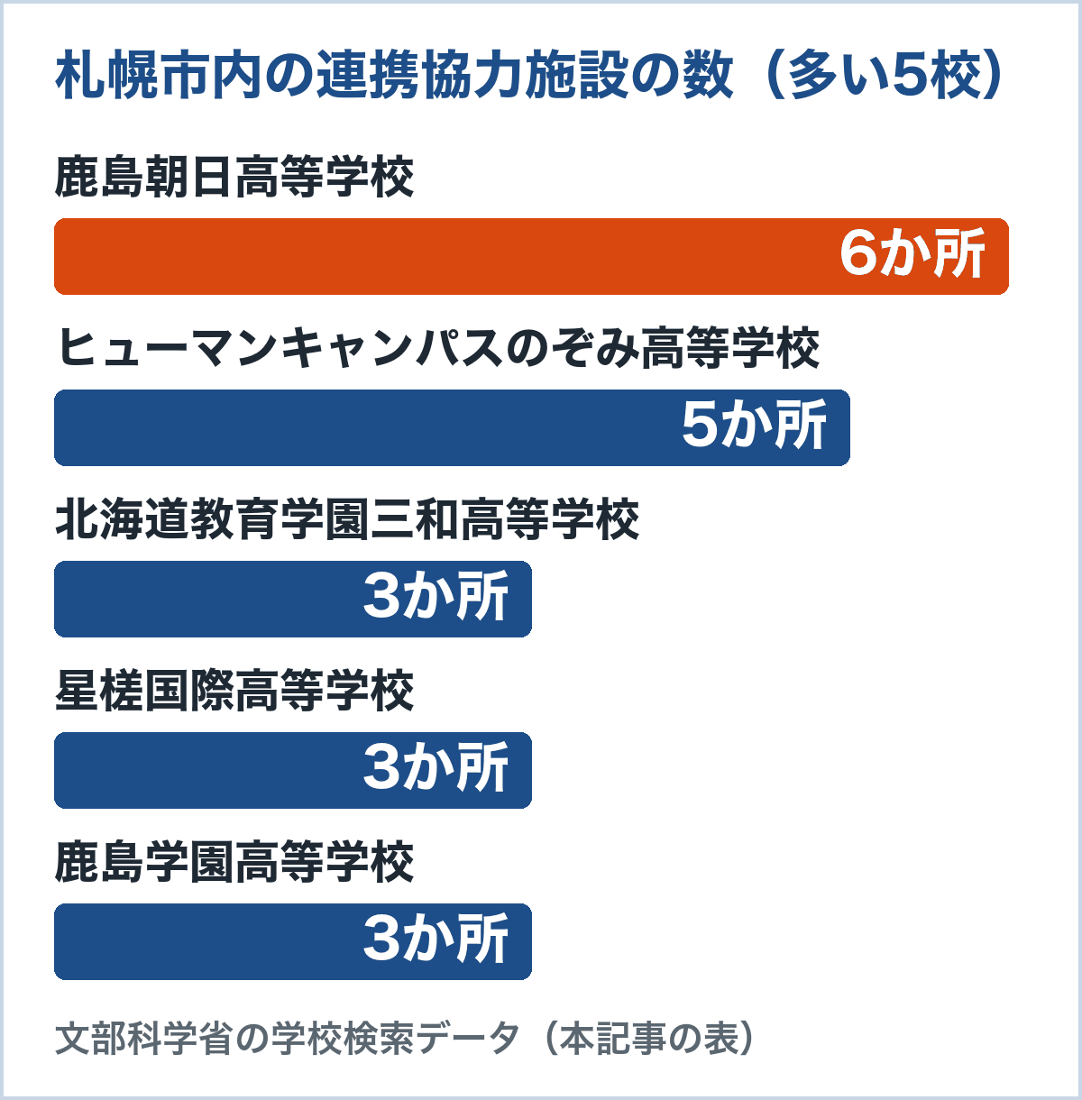札幌市内の連携協力施設の数。鹿島朝日高等学校6か所、ヒューマンキャンパスのぞみ高等学校5か所、北海道教育学園三和高等学校3か所、星槎国際高等学校3か所、鹿島学園高等学校3か所