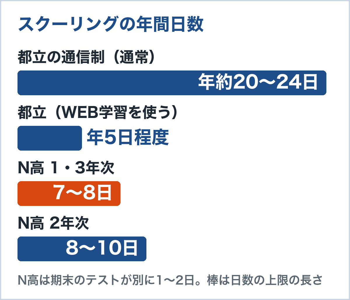 スクーリングの年間日数。都立の通信制は年約20〜24日、WEB学習を使うと年5日程度。N高は1・3年次が7〜8日、2年次が8〜10日