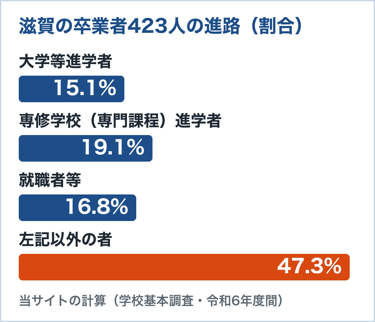 滋賀の通信制卒業者423人の進路。大学等進学者15.1%、専修学校（専門課程）進学者19.1%、就職者等16.8%、左記以外の者47.3%