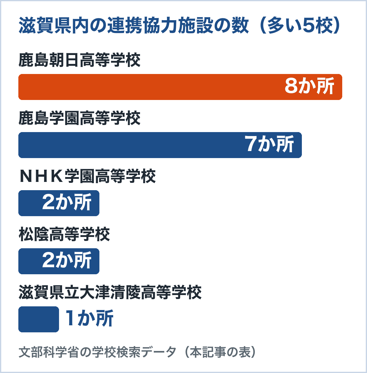 滋賀県内の連携協力施設の数。鹿島朝日高等学校8か所、鹿島学園高等学校7か所、ＮＨＫ学園高等学校2か所、松陰高等学校2か所、滋賀県立大津清陵高等学校1か所