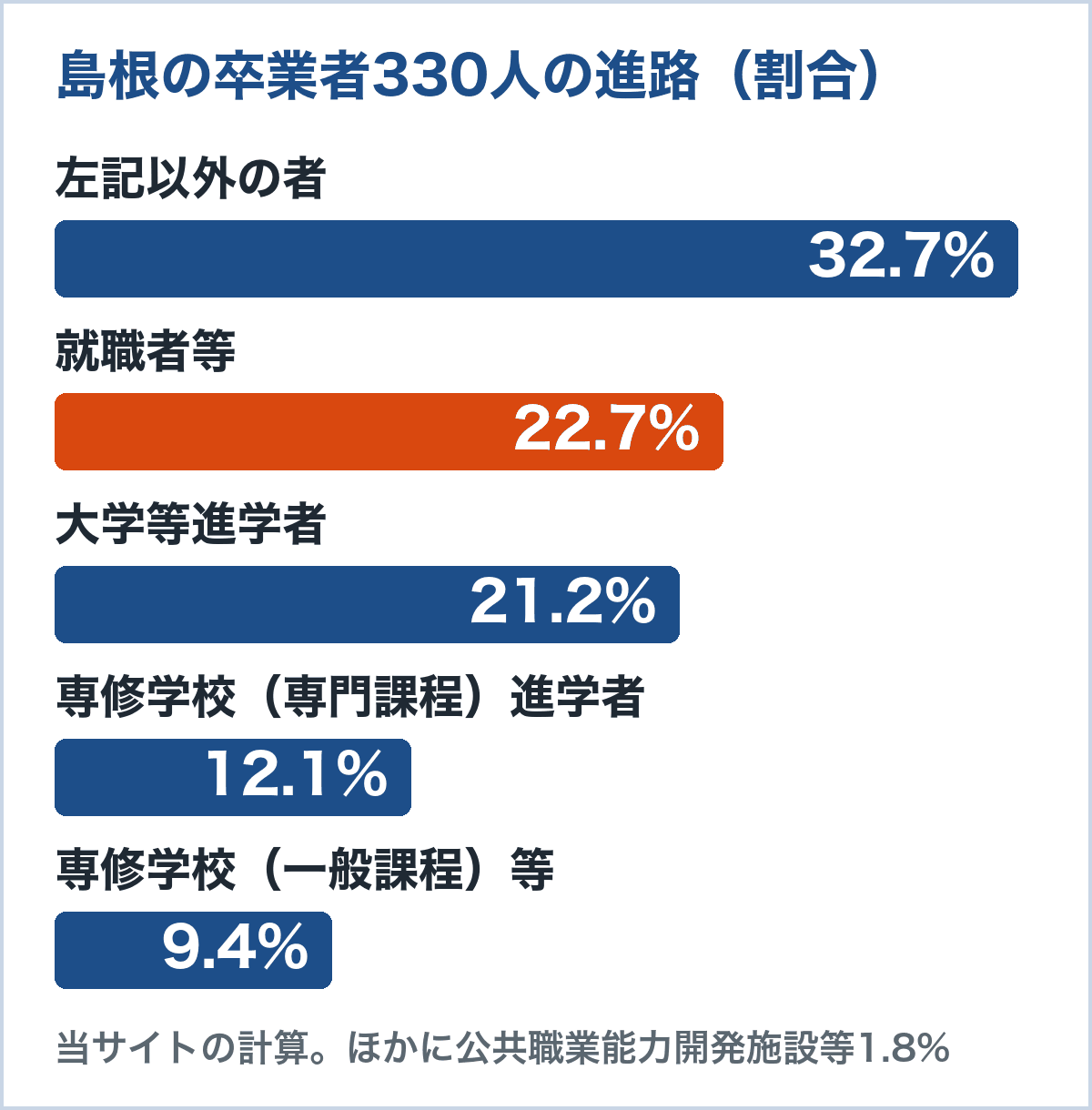 島根の通信制卒業者330人の進路。左記以外32.7%、就職者等22.7%、大学等進学者21.2%、専修学校（専門課程）進学者12.1%、専修学校（一般課程）等9.4%