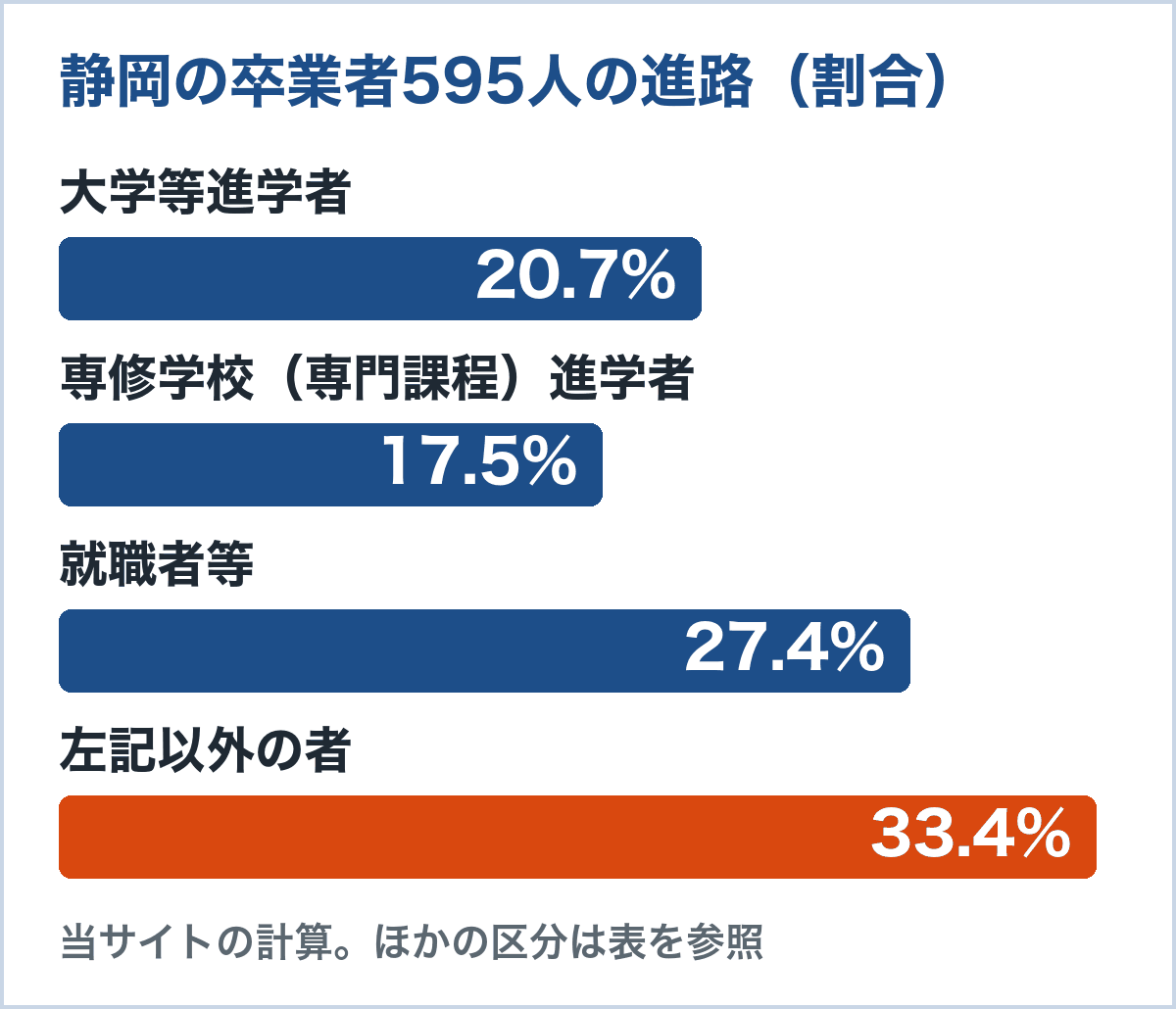 静岡の通信制卒業者595人の進路。大学等進学者20.7%、専修学校(専門課程)進学者17.5%、就職者等27.4%、左記以外の者33.4%
