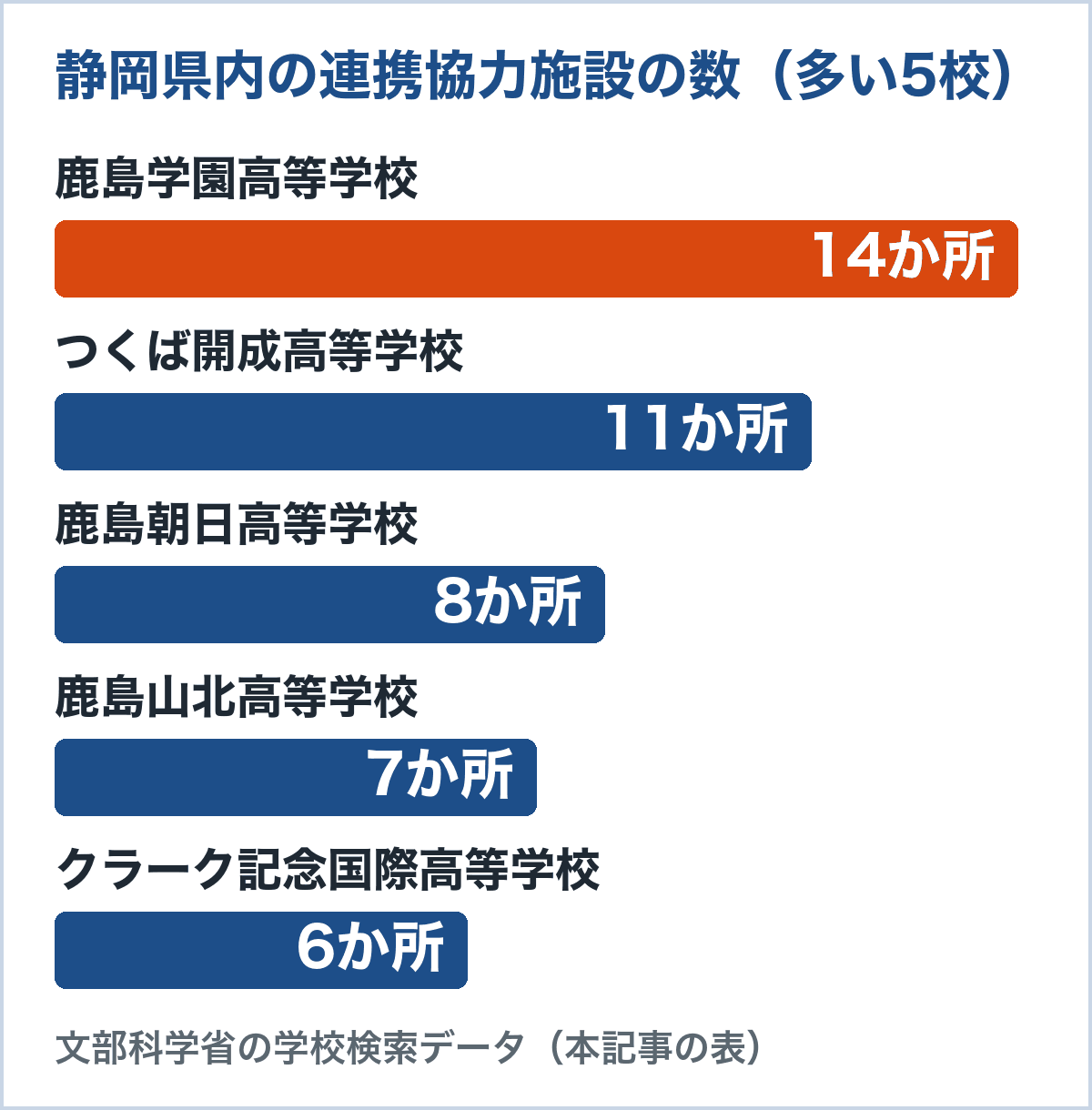 静岡県内の連携協力施設の数。鹿島学園高等学校14か所、つくば開成高等学校11か所、鹿島朝日高等学校8か所、鹿島山北高等学校7か所、クラーク記念国際高等学校6か所