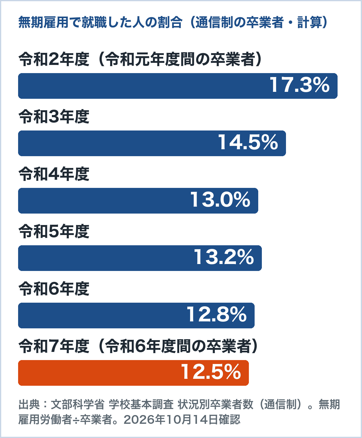 通信制高校の卒業者に占める無期雇用で就職した人の割合の推移のグラフ。令和2年度17.3%、令和3年度14.5%、令和4年度13.0%、令和5年度13.2%、令和6年度12.8%、令和7年度12.5%(学校基本調査から計算)