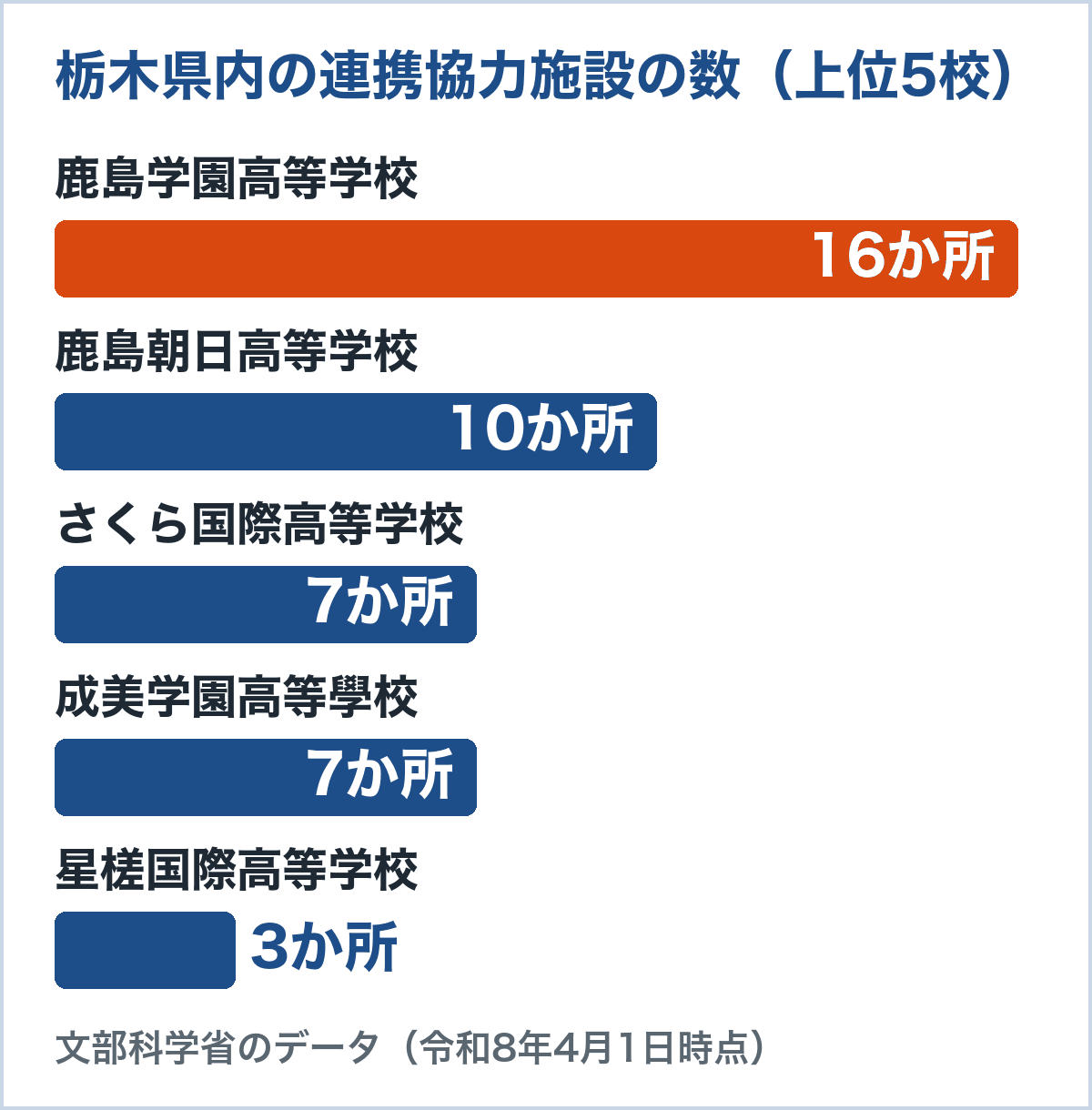 栃木県内の連携協力施設の数。鹿島学園高等学校16か所、鹿島朝日高等学校10か所、さくら国際高等学校7か所、成美学園高等學校7か所、星槎国際高等学校3か所