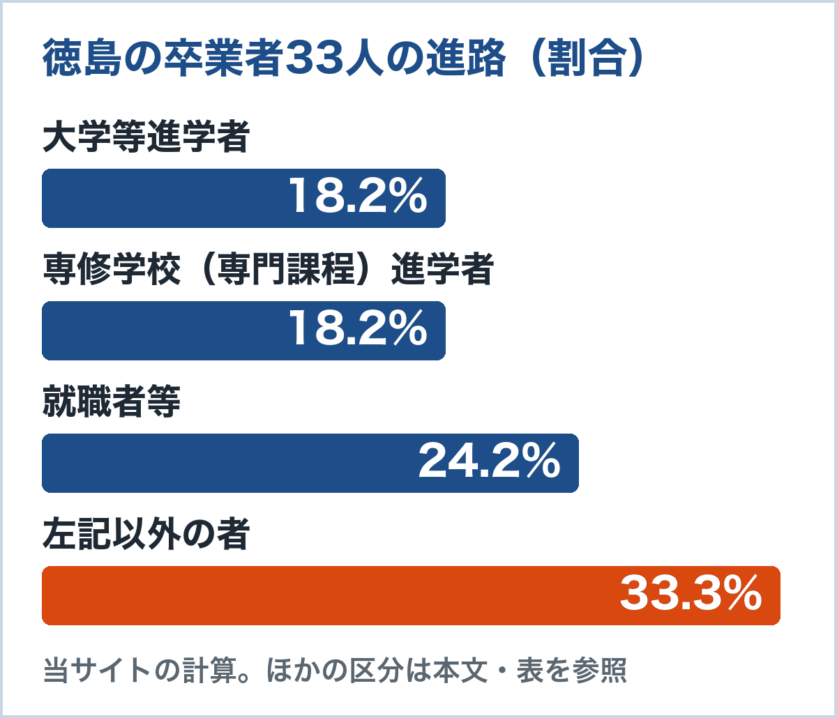 徳島の通信制卒業者33人の進路。大学等進学者18.2%、専修学校（専門課程）進学者18.2%、就職者等24.2%、左記以外の者33.3%
