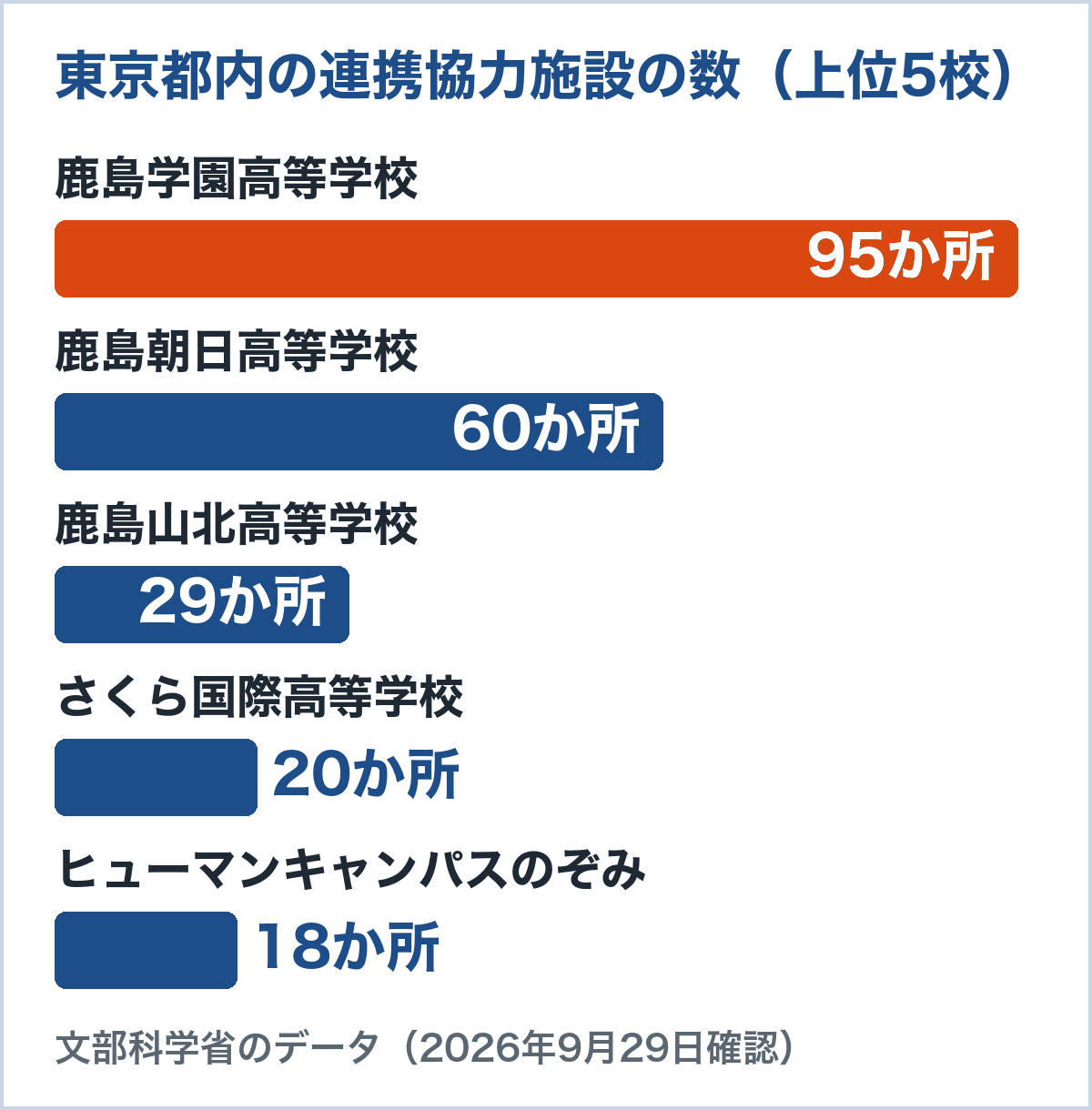 東京都内の連携協力施設の数。鹿島学園高等学校95か所、鹿島朝日高等学校60か所、鹿島山北高等学校29か所、さくら国際高等学校20か所、ヒューマンキャンパスのぞみ高等学校18か所