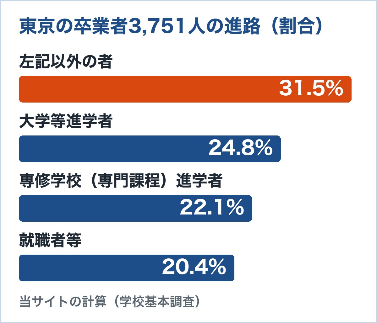 東京の通信制卒業者3,751人の進路。左記以外31.5%、大学等進学者24.8%、専修学校進学者22.1%、就職者等20.4%