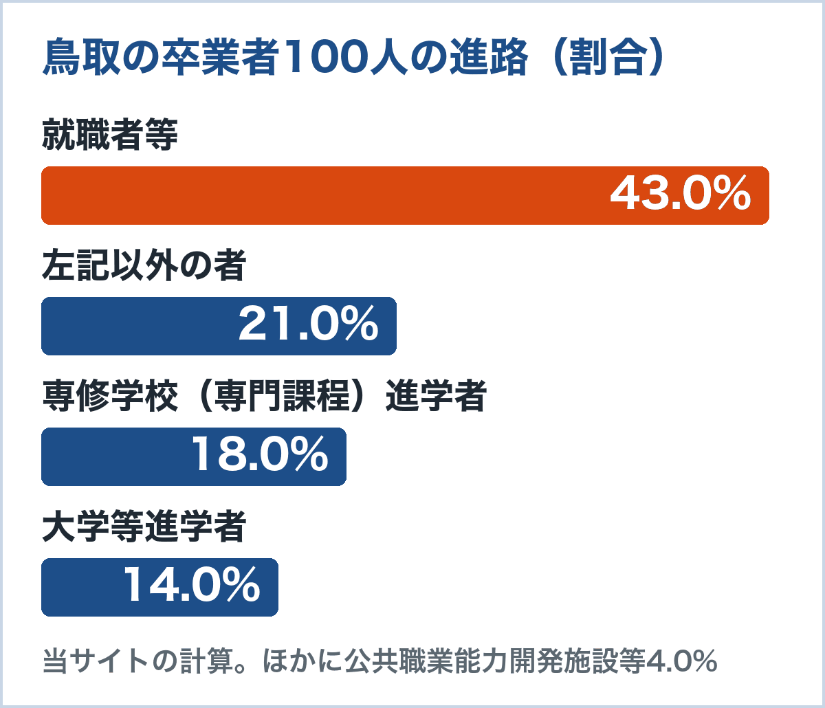 鳥取の通信制卒業者100人の進路。就職者等43.0%、左記以外21.0%、専修学校(専門課程)進学者18.0%、大学等進学者14.0%