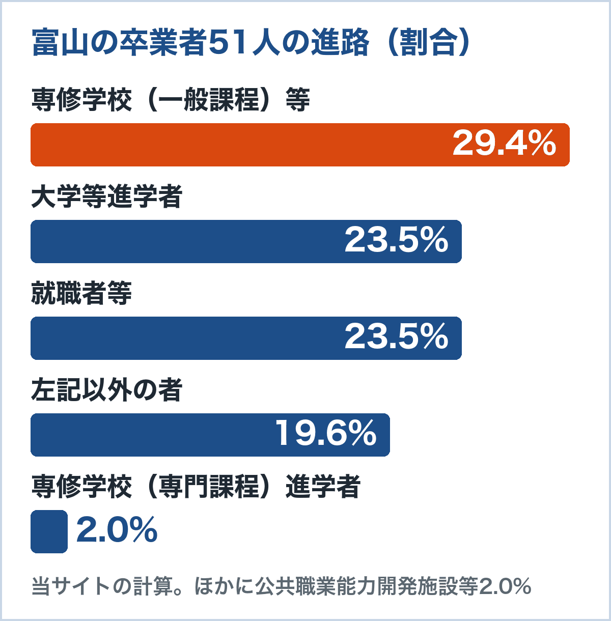 富山の通信制卒業者51人の進路。専修学校（一般課程）等29.4%、大学等進学者23.5%、就職者等23.5%、左記以外19.6%、専修学校（専門課程）進学者2.0%