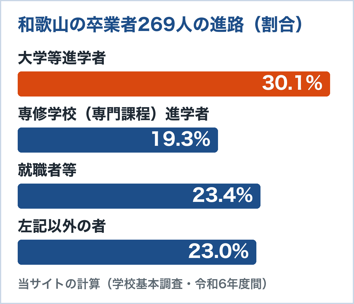 和歌山の通信制卒業者269人の進路。大学等進学者30.1%、専修学校（専門課程）進学者19.3%、就職者等23.4%、左記以外の者23.0%