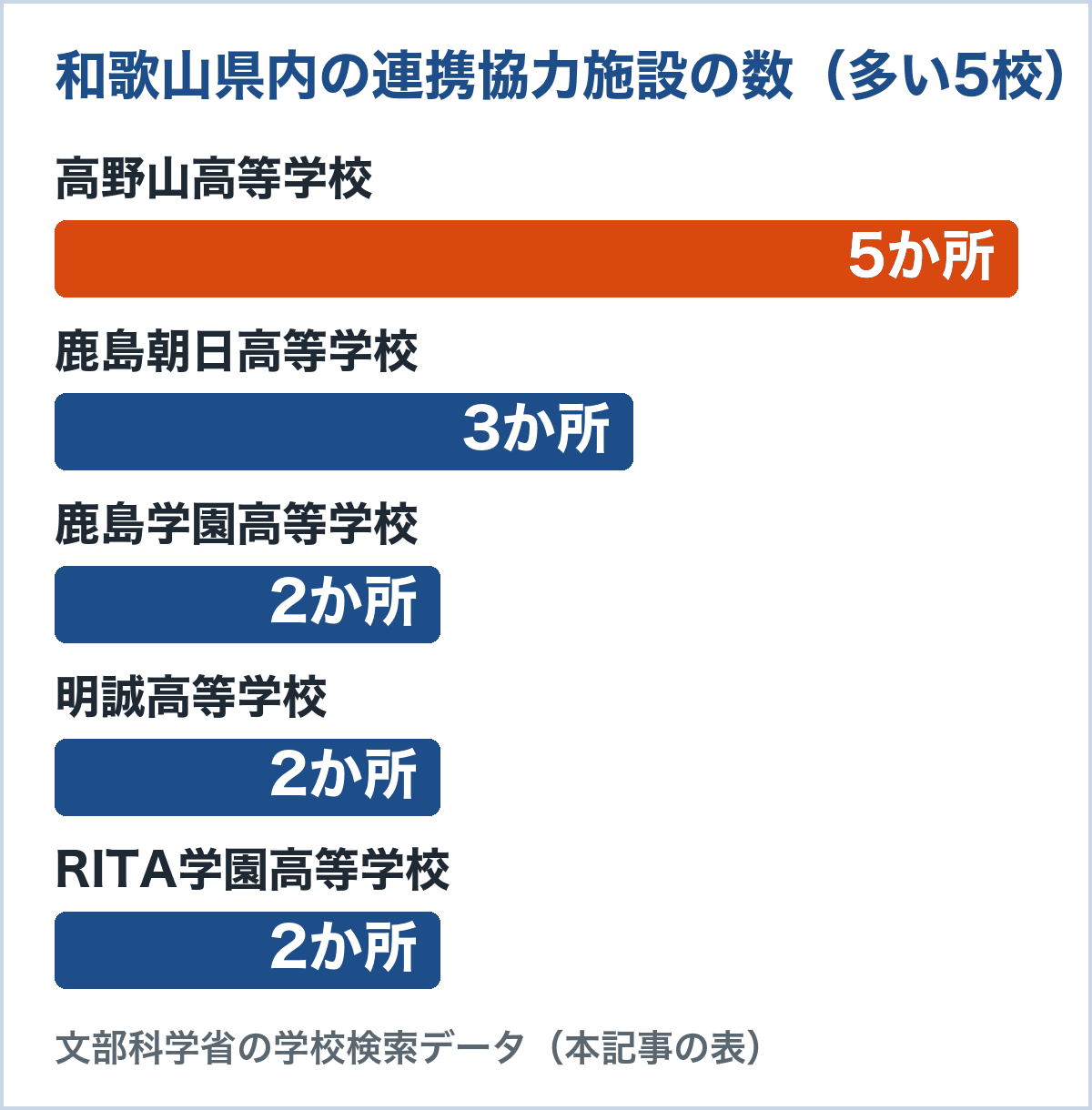 和歌山県内の連携協力施設の数。高野山高等学校5か所、鹿島朝日高等学校3か所、鹿島学園高等学校2か所、明誠高等学校2か所、RITA学園高等学校2か所