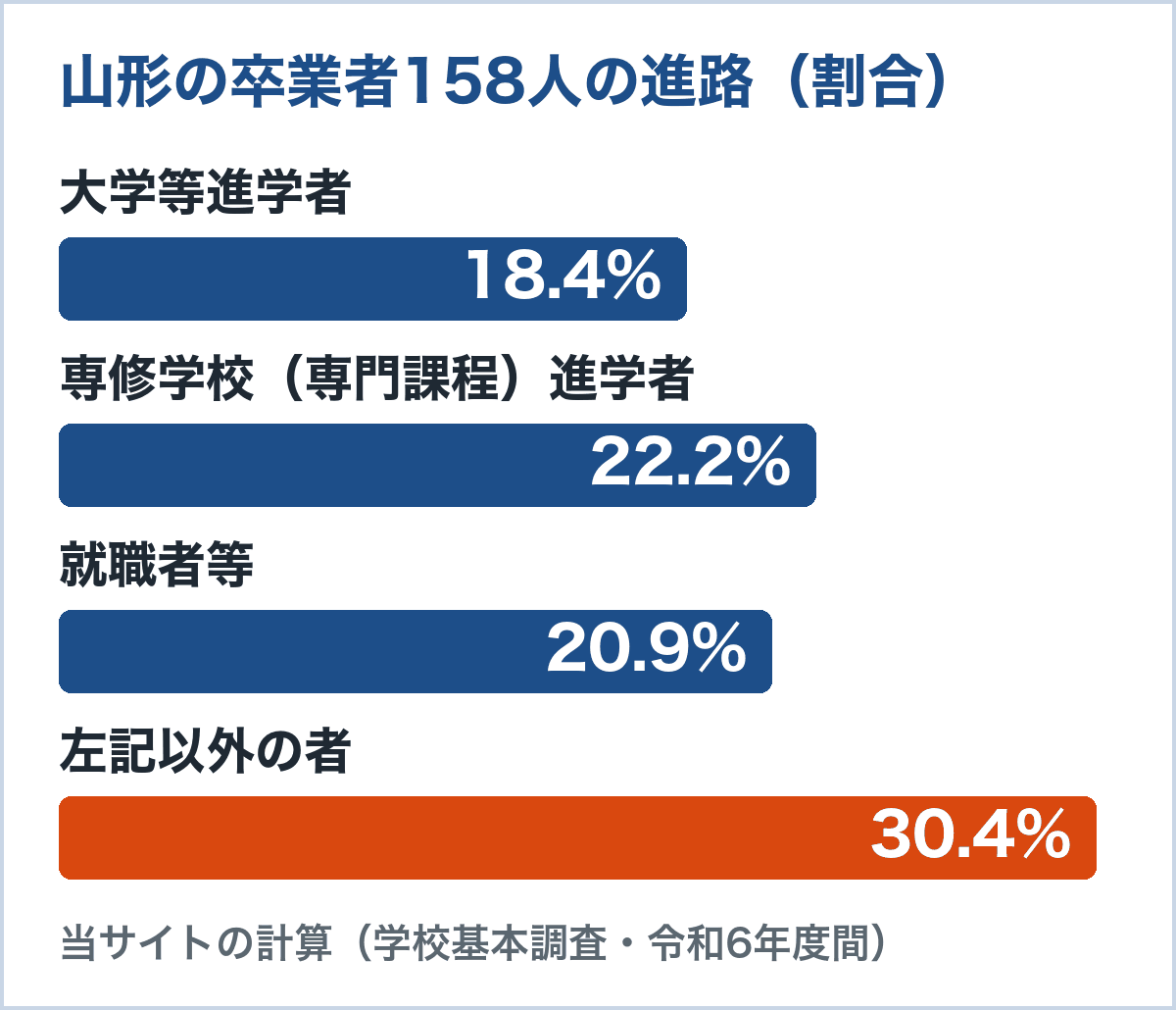山形の通信制卒業者158人の進路。大学等進学者18.4%、専修学校（専門課程）進学者22.2%、就職者等20.9%、左記以外の者30.4%