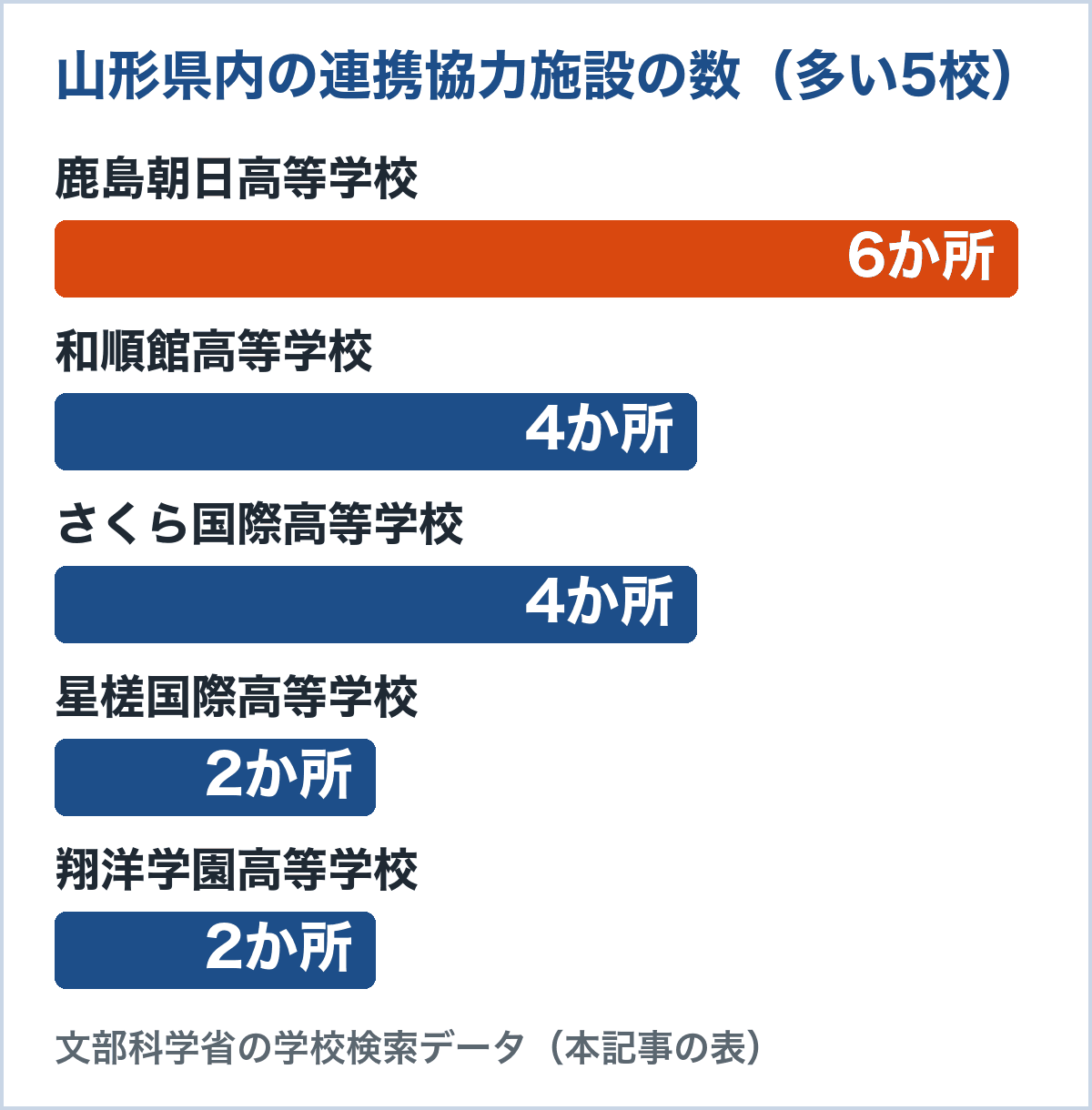 山形県内の連携協力施設の数。鹿島朝日高等学校6か所、和順館高等学校4か所、さくら国際高等学校4か所、星槎国際高等学校2か所、翔洋学園高等学校2か所