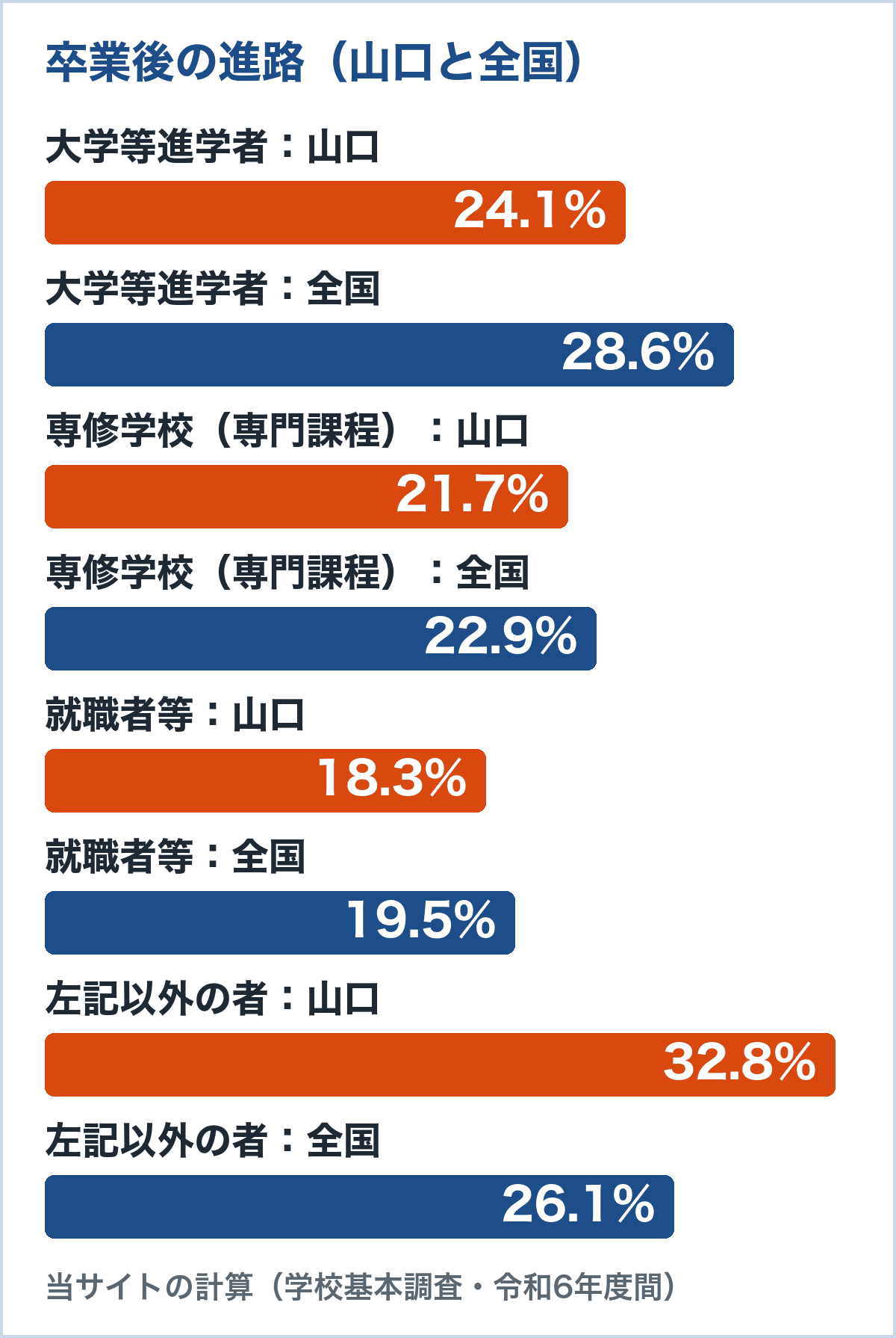 山口の通信制卒業者の進路の割合（令和6年度間）。大学等進学者は山口24.1%、全国28.6%。専修学校（専門課程）は山口21.7%、全国22.9%。就職者等は山口18.3%、全国19.5%。左記以外の者は山口32.8%、全国26.1%