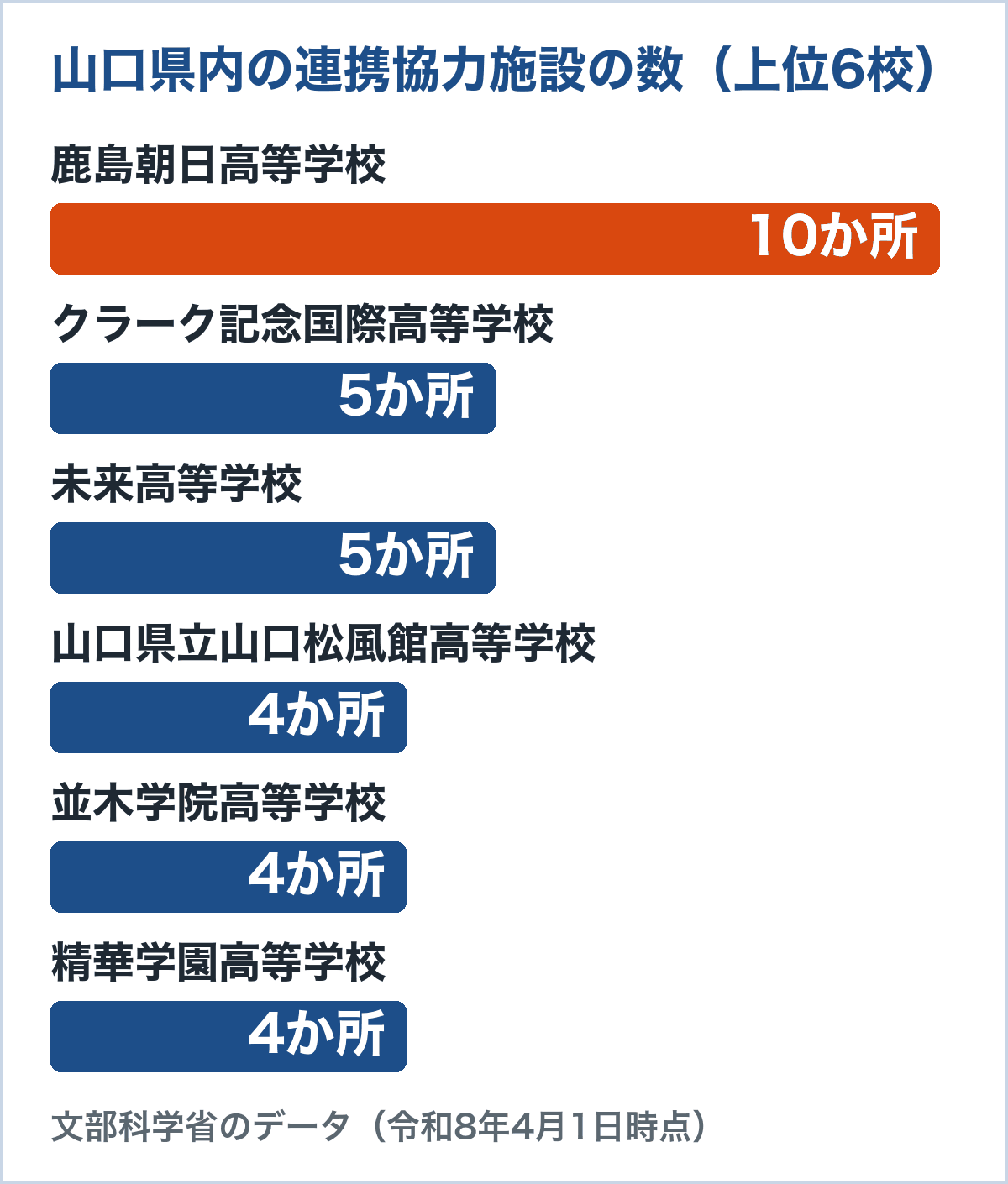 山口県内の連携協力施設の数。鹿島朝日高等学校10か所、クラーク記念国際高等学校5か所、未来高等学校5か所、山口県立山口松風館高等学校4か所、並木学院高等学校4か所、精華学園高等学校4か所