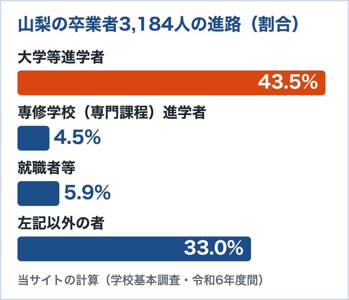 山梨の通信制卒業者3,184人の進路。大学等進学者43.5%、専修学校(専門課程)進学者4.5%、就職者等5.9%、左記以外の者33.0%