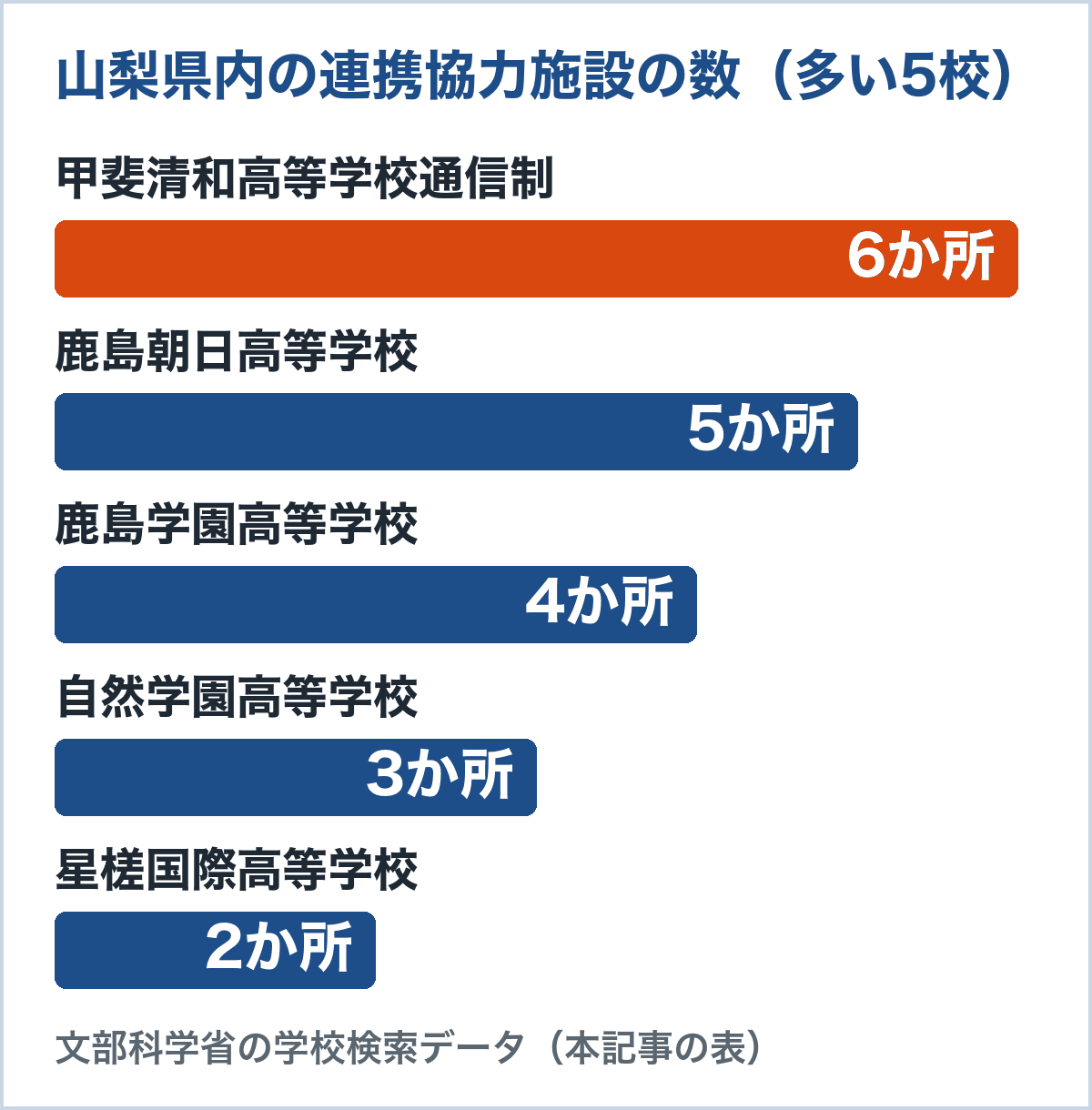 山梨県内の連携協力施設の数。甲斐清和高等学校通信制6か所、鹿島朝日高等学校5か所、鹿島学園高等学校4か所、自然学園高等学校3か所、星槎国際高等学校2か所