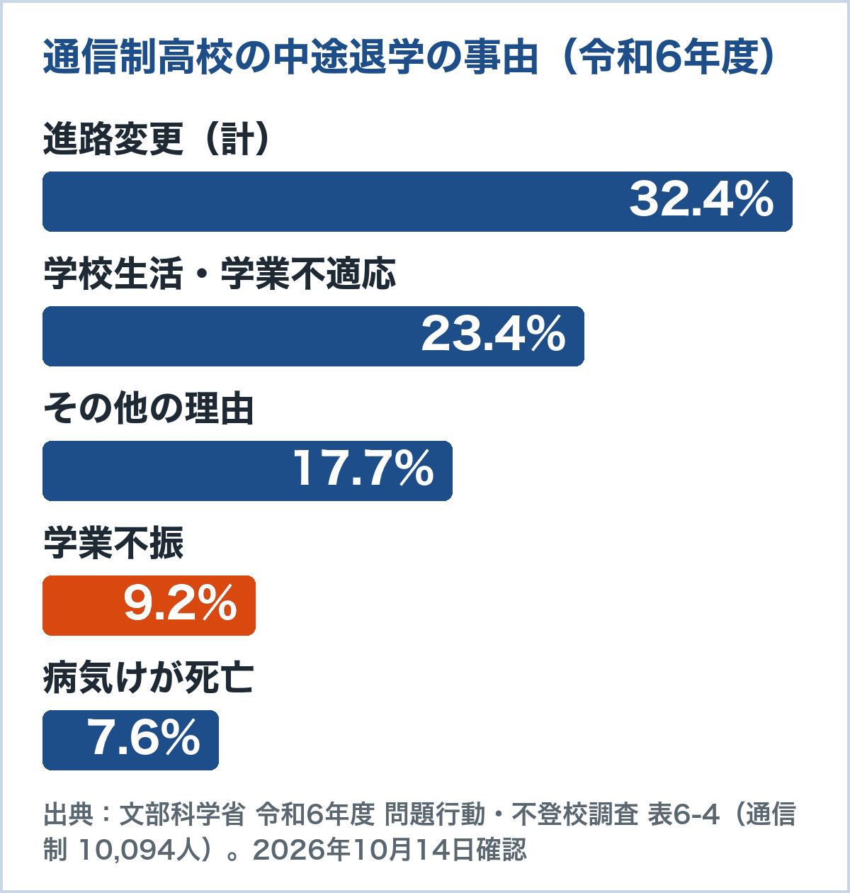 通信制高校の中途退学の事由の内訳のグラフ。進路変更32.4%、学校生活・学業不適応23.4%、その他の理由17.7%、学業不振9.2%、病気けが死亡7.6%（令和6年度 問題行動・不登校調査）