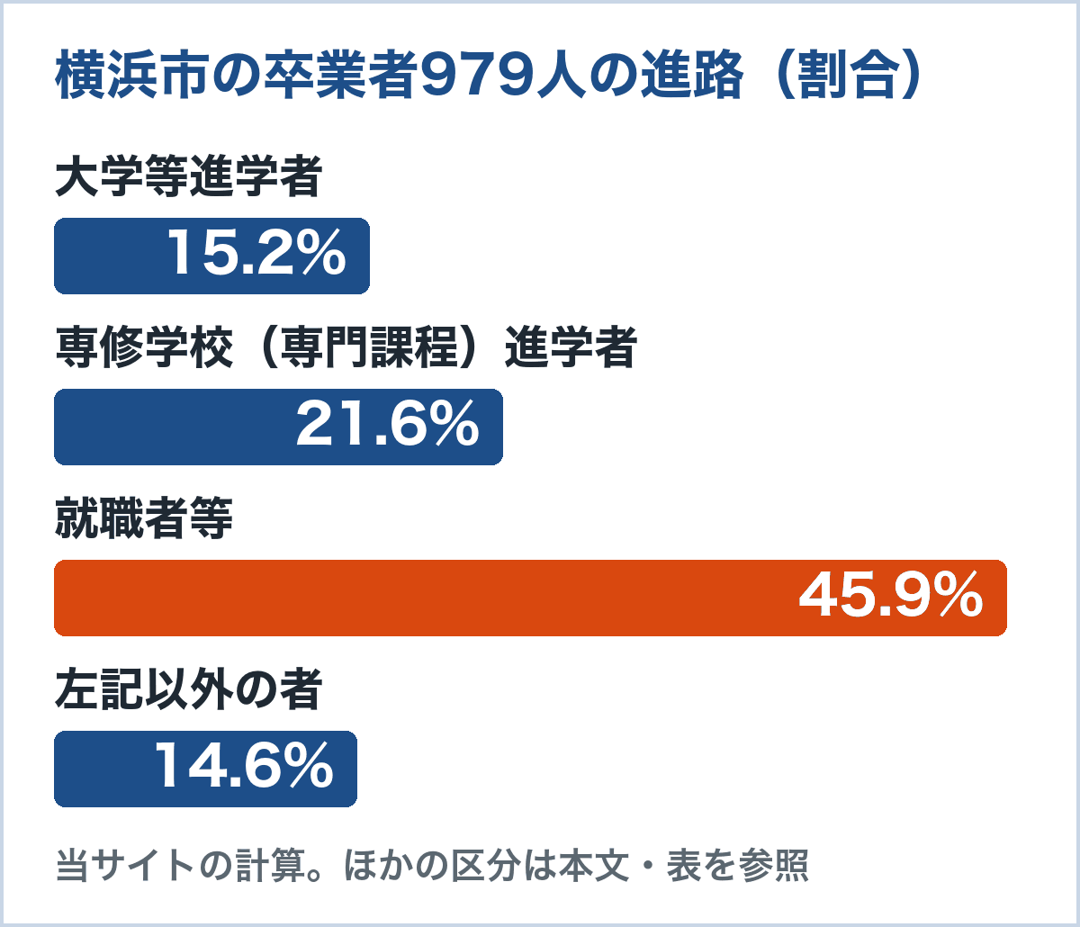 横浜市の通信制卒業者979人の進路。大学等進学者15.2%、専修学校（専門課程）進学者21.6%、就職者等45.9%、左記以外の者14.6%