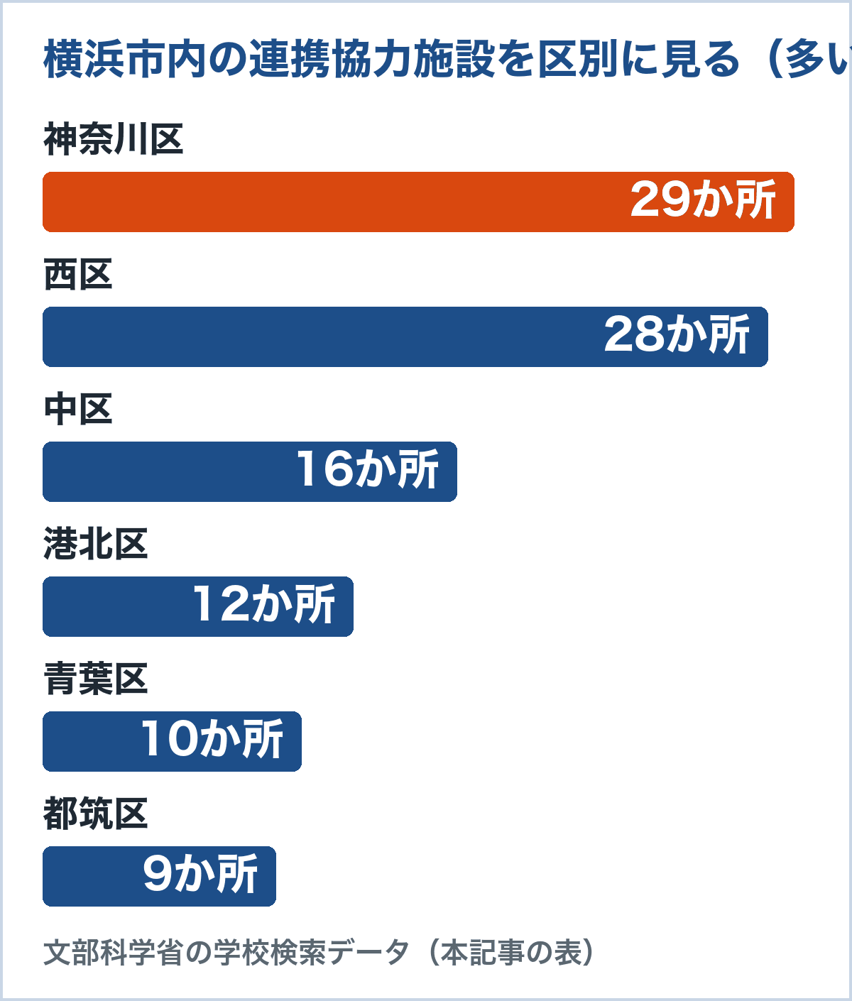 横浜市内の連携協力施設の区別の数。神奈川区29か所、西区28か所、中区16か所、港北区12か所、青葉区10か所、都筑区9か所