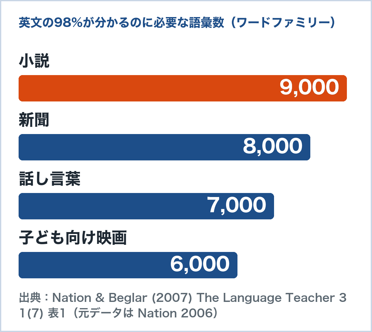 英文の98%が分かるのに必要な語彙数のグラフ。小説9,000、新聞8,000、話し言葉7,000、子ども向け映画6,000ワードファミリー(Nation & Beglar 2007 表1)