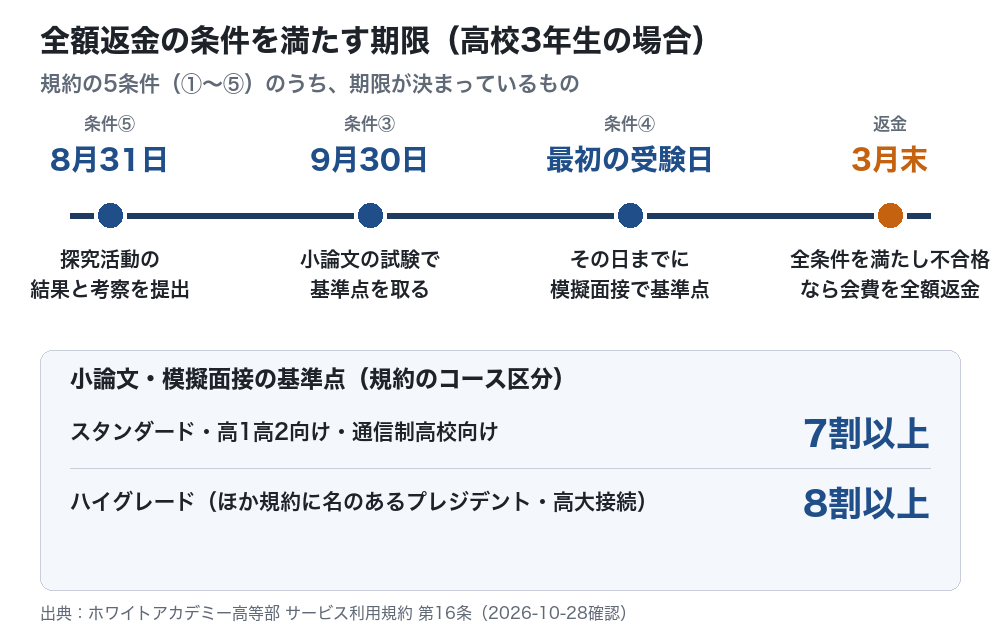 全額返金の条件の期限を示した図。高校3年の8月31日に探究活動、9月30日に小論文で基準点、最初の受験日までに模擬面接、3月末に返金。基準点はスタンダード等が7割、ハイグレード等が8割