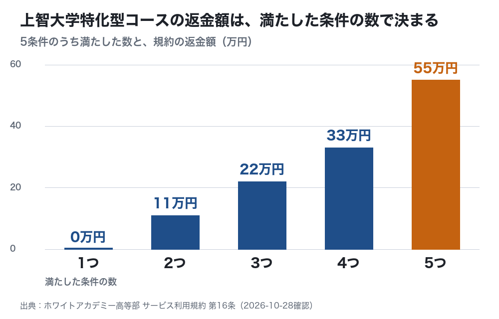 上智大学特化型コースの規約の返金額を示した棒グラフ。満たした条件が1つなら0万円、2つで11万円、3つで22万円、4つで33万円、5つで55万円