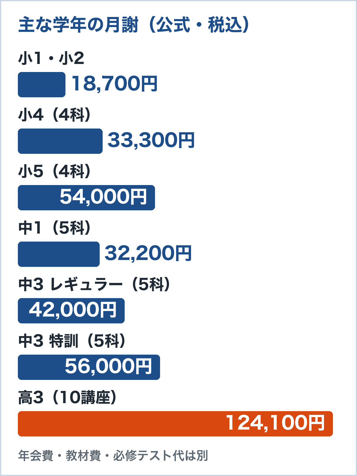 主な学年の月謝（公式・税込）。小1・小2は18,700円、小4は4科33,300円、小5は4科54,000円、中1は5科32,200円、中3レギュラーは5科42,000円、中3特訓は5科56,000円、高3は10講座124,100円