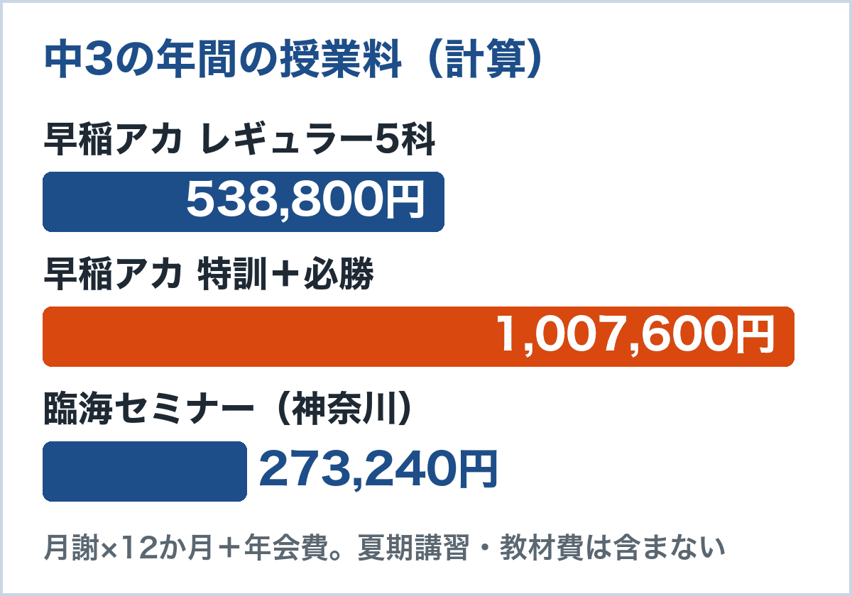 中3の年間の授業料（計算）。早稲田アカデミーのレギュラー5科は538,800円、特訓と必勝は1,007,600円、同じ首都圏の臨海セミナーの神奈川は273,240円