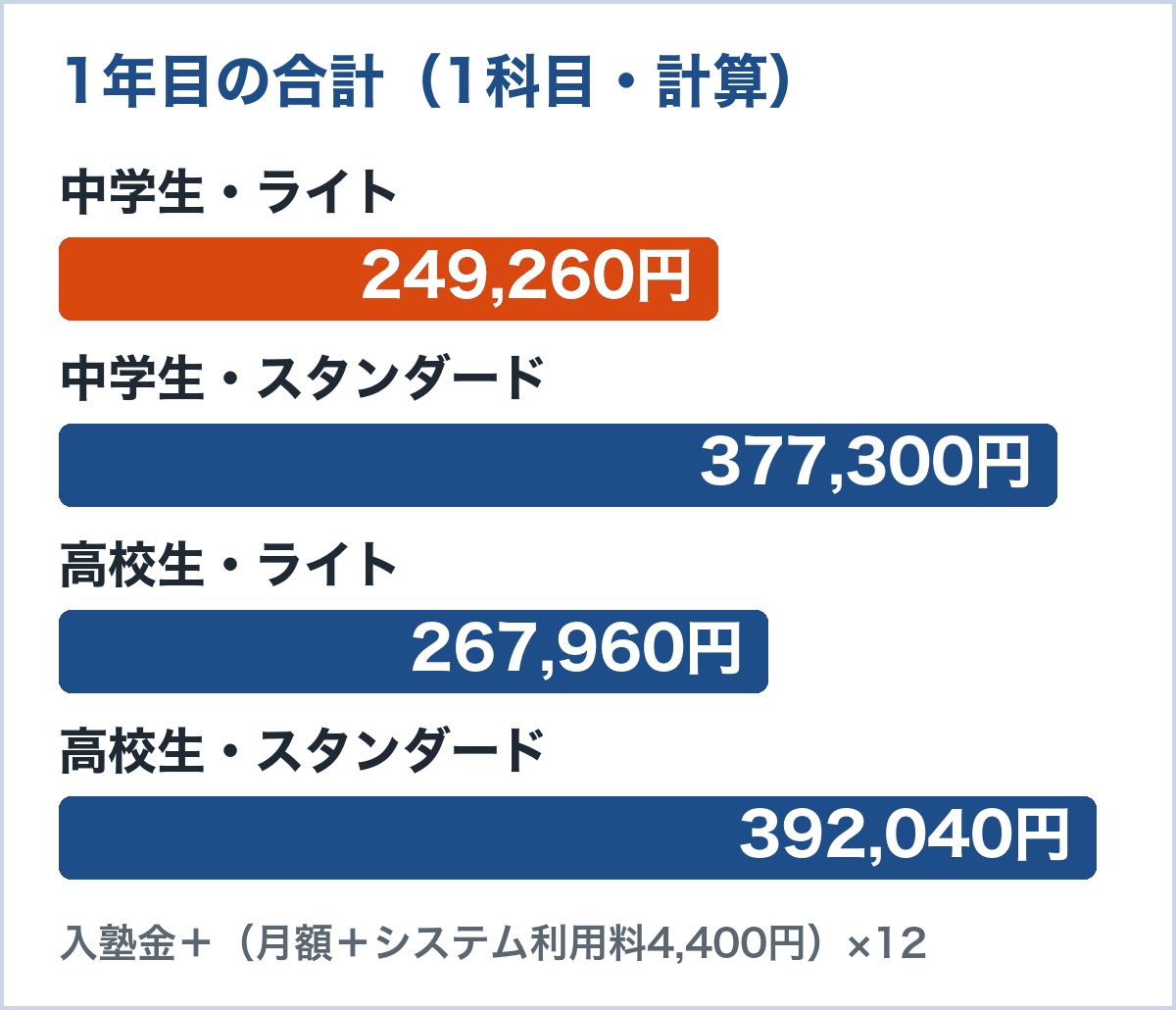 1年目の合計。中学生ライト249,260円、中学生スタンダード377,300円、高校生ライト267,960円、高校生スタンダード392,040円