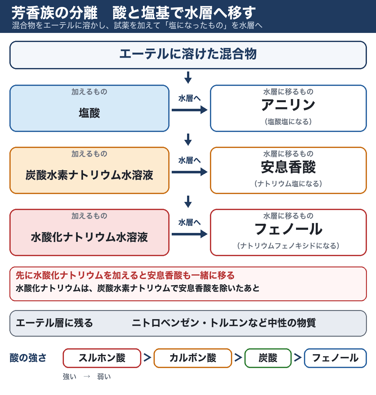 エーテルに溶かした混合物の分離の図。塩酸でアニリン、炭酸水素ナトリウム水溶液で安息香酸、水酸化ナトリウム水溶液でフェノールが水層に移り、ニトロベンゼンなど中性の物質はエーテル層に残る。酸の強さはスルホン酸、カルボン酸、炭酸、フェノールの順