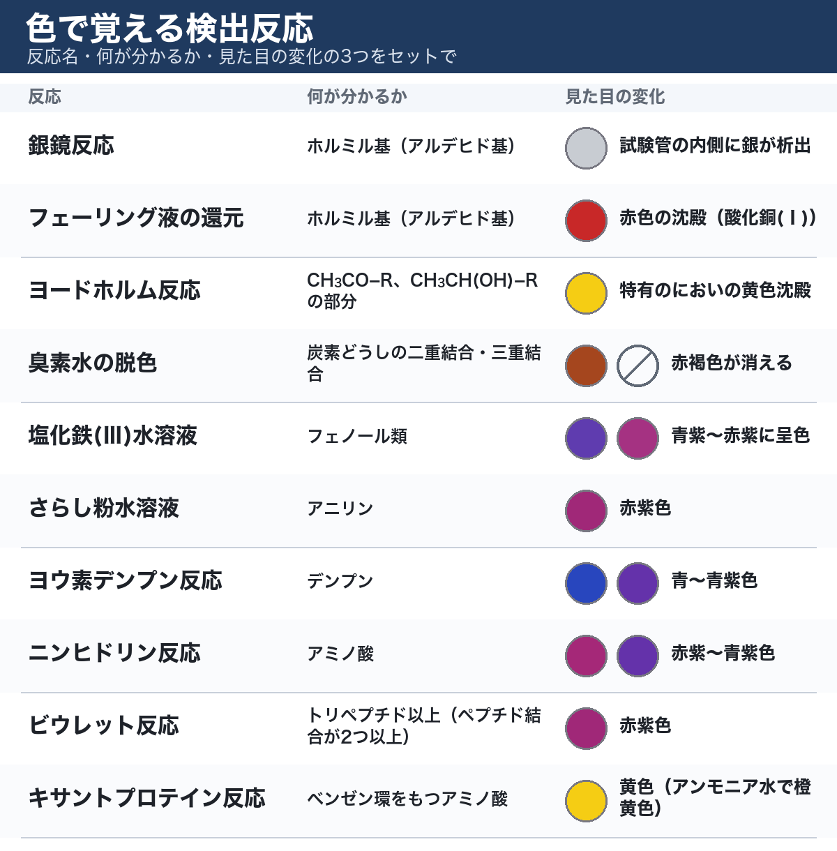 検出反応10種の、反応名・何が分かるか・見た目の色の変化を並べた一覧図。銀鏡反応は銀、フェーリング液は赤色沈殿、ヨードホルム反応は黄色沈殿など