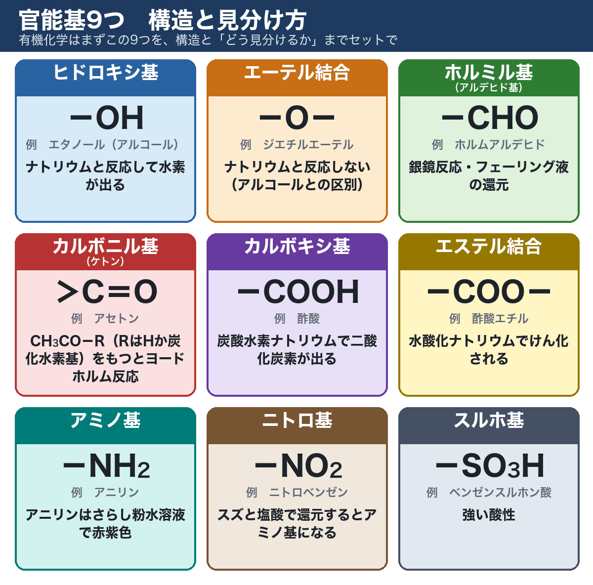 有機化学の官能基9つ(ヒドロキシ基・エーテル結合・ホルミル基・カルボニル基・カルボキシ基・エステル結合・アミノ基・ニトロ基・スルホ基)を、構造・代表例・見分け方の3点で並べたカード図