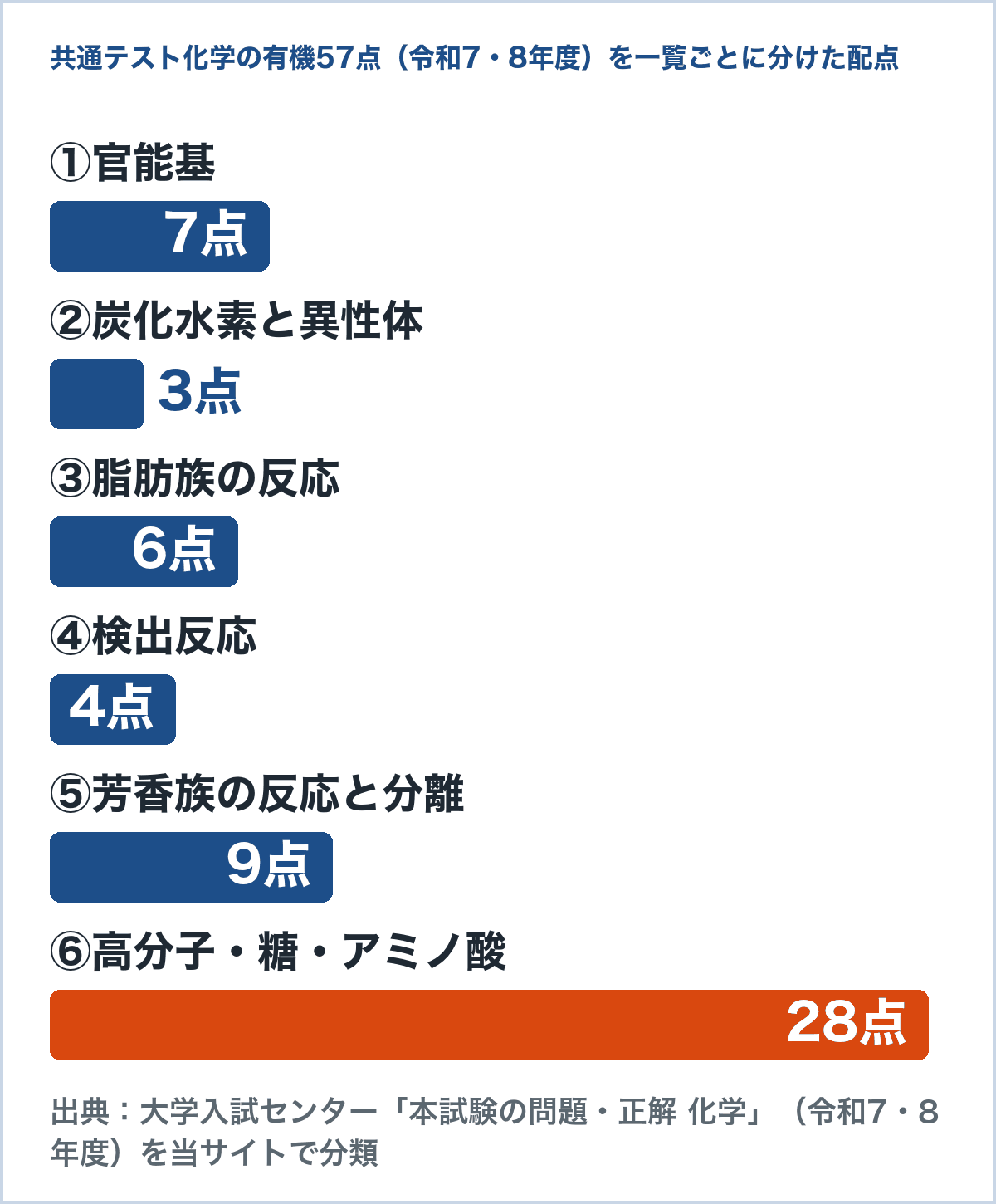 共通テスト化学の令和7・8年度の有機の設問57点を、この記事の一覧ごとに配点で数えたグラフ。①官能基7点、②炭化水素と異性体3点、③脂肪族の反応6点、④検出反応4点、⑤芳香族9点、⑥高分子・糖・アミノ酸28点（大学入試センターの問題・正解を当サイトで分類）