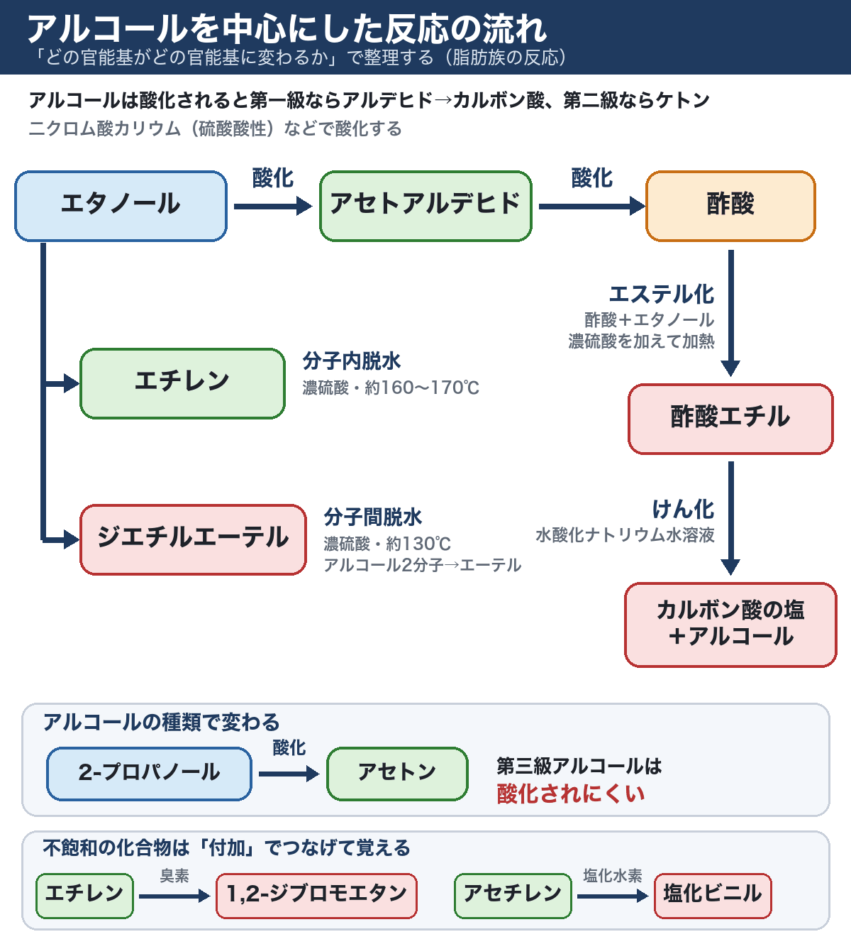 エタノールを中心にした反応の流れ図。酸化でアセトアルデヒド、さらに酢酸になり、酢酸と酢酸エチルはエステル化とけん化でつながる。エタノールは濃硫酸の約160〜170℃でエチレン、約130℃でジエチルエーテルになる