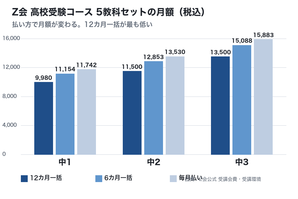 Z会 高校受験コース5教科セットの月額を、12カ月一括・6カ月一括・毎月払いで学年別に比べた棒グラフ(中1は9,980円・11,154円・11,742円)